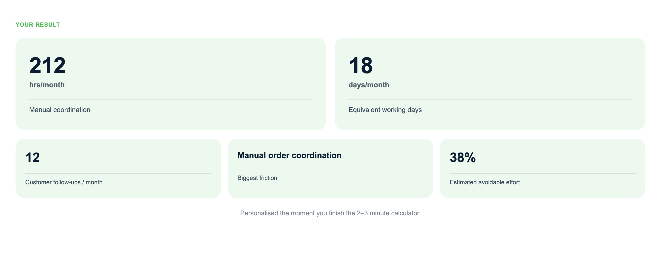 Sample Customer Order Coordination Calculator result showing manual coordination hours, equivalent working days, customer follow-ups, biggest friction and estimated avoidable effort