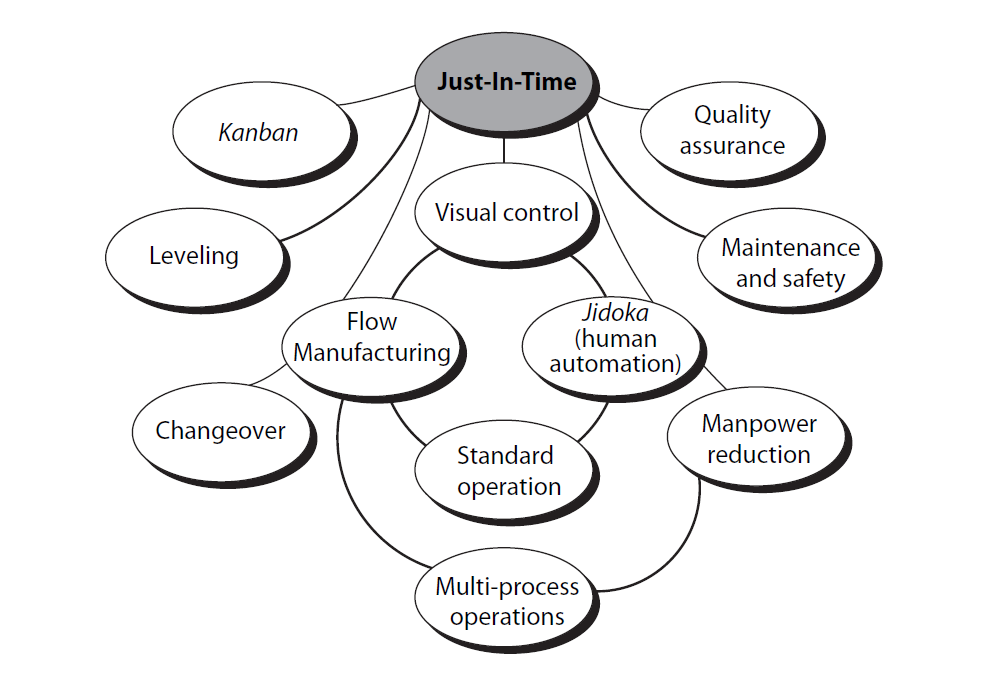 Jit just in time. Just-in-time (jit). Just in time схема. Концепция jit. Just in time Бережливое производство.